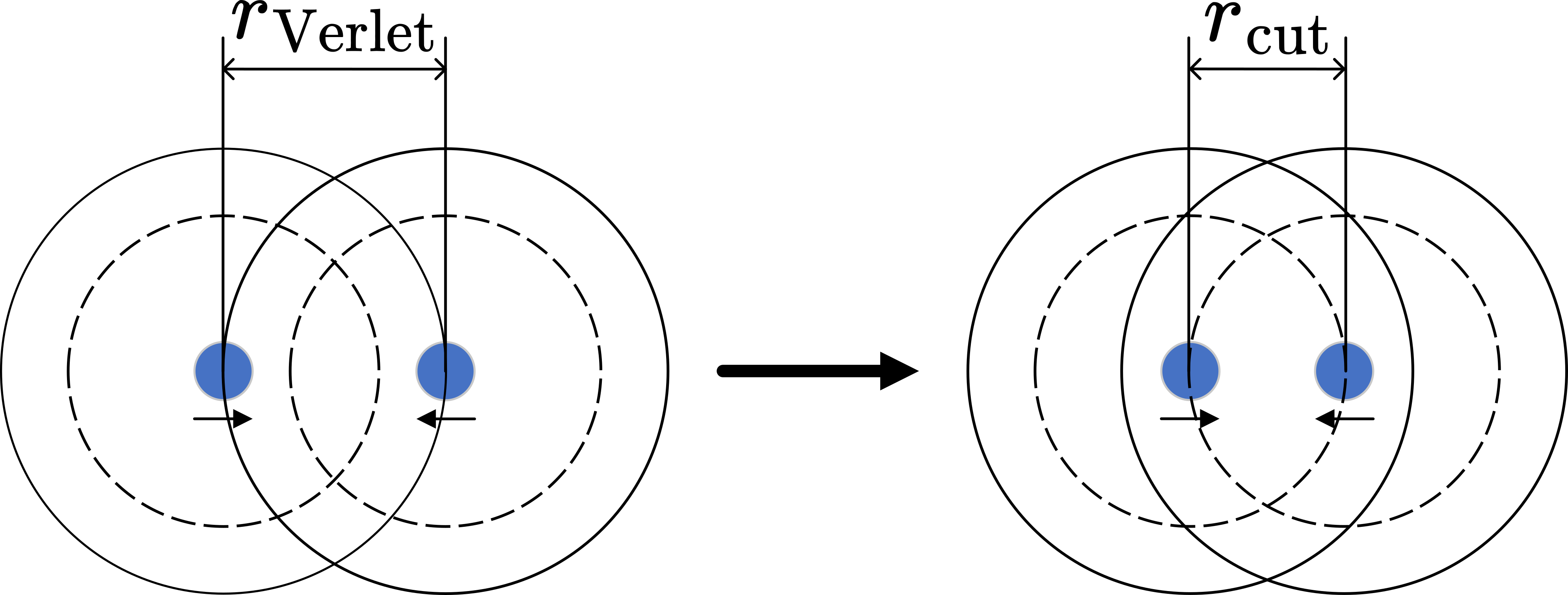 Verlet radius